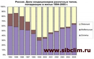 Сезон сбывшихся прогнозов (рынок кондиционеров)