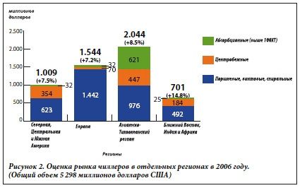 Мировой рынок чиллеров. Обзор 2006 года.